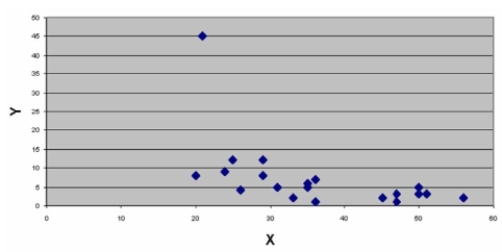 <strong>Use the scatter diagrams to verify which statements are correct: Chart A Chart B Chart C </strong> A) The variables in Chart A have a strong positive correlation. B) The variables in Chart C have a strong positive correlation. C) The variables in Chart B have a negative correlation. D) Charts A & B have no obvious outliers.
