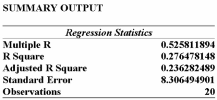 Information was collected from employee records to determine whether there is an association Between an employee's age and the number or workdays they miss. Partial excel results are Summarized below: Given this information alone, would you decide to continue with the regression analysis?