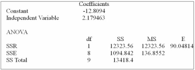 What is the standard error of the estimate?  