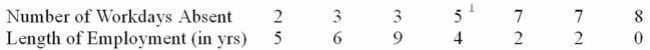 The following table shows the number of workdays absent based on the length of employment in Years. Determine the linear regression equation.