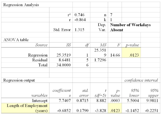 The following table shows the number of workdays absent based on the length of employment in Years. Determine the linear regression equation.