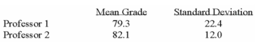 <strong>Two accounting professors decided to compare the variation of their grading procedures. To Accomplish this they each graded the same 10 exams with the following results: What are the degrees of freedom for the denominator of the F ratio?</strong> A) 20 B) 18 C) 10 D) 9 E) 8