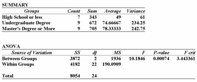 <strong>A random sample of 30 executives from companies with assets over $1 million was selected and Asked for their annual income and level of education. The following table summarized the results: Using this output, what conclusions can you draw?</strong> A) Since the calculated F-value is smaller than the F-critical value, there is a significant difference in the incomes of these 3 groups. B) Since the calculated F-value is smaller than the F-critical value, there is no significant difference in the incomes of these three groups. C) Since the P-value is 0.001, there is a 10% chance of these results happening when there is no significant difference in the incomes of these three groups. D) Since the calculated F-value is larger than the F-critical value, and the P-value is so small, there is strong evidence to suggest that the three groups with different levels of education Do not all have the same incomes. E) Since the calculated F-value is larger than the F-critical value, and the P-value is so small, there is strong evidence to suggest that all three groups with different levels of education