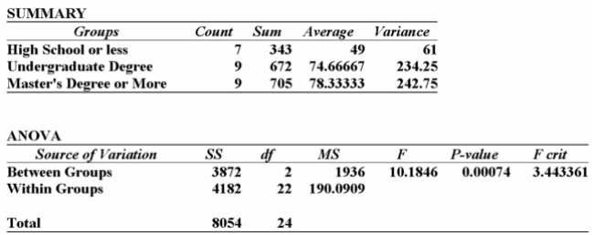 <strong>A random sample of 30 executives from companies with assets over $1 million was selected and Asked for their annual income and level of education. The following table summarized the results: Using this output, what conclusions can you draw?</strong> A) Since the calculated F-value is smaller than the F-critical value, there is no significant difference in the incomes of these three groups. B) Since the calculated F-value is smaller than the F-critical value, there is a significant difference in the incomes of these 3 groups. C) Since the _P-value is 0.001, there is a 10% chance of these results happening when there is no significant difference in the incomes of these three groups. D) Since the calculated F-value is larger than the F-critical value, and the P-value is so small, there is strong evidence to suggest that all three groups with different levels of education Have the same incomes. E) Since the calculated F-value is larger than the F-critical value, and the P-value is so small, there is strong evidence to suggest that the three groups with different levels of education
