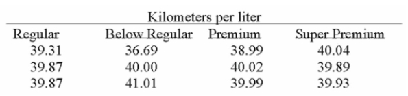 <strong>Suppose that an automobile manufacturer designed a radically new lightweight engine and wants To recommend the grade of gasoline to use. The four grades are: below regular, regular, premium, And super premium. The test car made three trial runs on the test track using each of the four Grades. Assuming any grade can be used at the 0.05 level, what is the critical value of F using 0.05 Level of significance? </strong> A) 1.96 B) 4.07 C) 2.33 D) 12.00