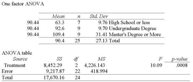<strong>Random sample of executives from companies with assets over $1 million was selected and asked For their annual income and level of education. The following MegaStat output summarized the Results: Using this output, what conclusions can you draw?</strong> A) The total size of the sample used was 24. B) Since the P-value is 0.0008, there is an 8% chance of these results happening when there is no significant difference in the incomes of these three groups. C) Since the calculated F-value is large, and the P-value is so small, there is strong evidence to suggest that the three groups with different levels of education do not all have the same Incomes. D) Since the calculated F-value is large, and the P-value is so small, there is strong evidence to suggest that all three groups with different levels of education have the same incomes.