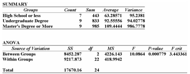 <strong>A random sample of 25 executives from companies with assets over $1 million was selected and Asked for their annual income and level of education. The following Excel printout summarized the Results: </strong> A) Since the calculated F-value is smaller than the F-critical value, there is a significant difference in the incomes of these 3 groups. B) Since the calculated F-value is smaller than the F-critical value, there is no significant difference in the incomes of these three groups. C) Since the P-value is 0.001, there is a 10% chance of these results happening when there is no significant difference in the incomes of these three groups. D) Since the calculated F-value is larger than the F-critical value, and the P-value is so small, there is strong evidence to suggest that all three groups with different levels of education Have the same incomes. E) Since the calculated F-value is larger than the F-critical value, and the P-value is so small, there is strong evidence to suggest that the three groups with different levels of education