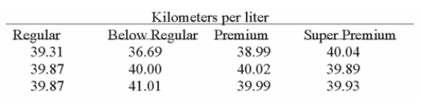 <strong>Suppose that an automobile manufacturer designed a radically new lightweight engine and wants To recommend the grade of gasoline to use. The four grades are: below regular, regular, premium, And super premium. The test car made three trial runs on the test track using each of the four Grades. Is there a difference in the performance between the four grades of gas? Using the printout given by Excel, what to you conclude? </strong> A) Since the calculated F-value is smaller than the F-critical value, there is a difference in the performance of these four grades of gas. B) Since the calculated F-value is smaller than the F-critical value, there is no significant difference in the performance of these four grades of gas. C) Since the calculated F-value is larger than the F-critical value, there is no significant difference in the performance in the four grades of gas. D) There is no significant difference in the performance of these four grades of gas as indicated by the calculated F-value being smaller than the F-critical value, and the P-value
