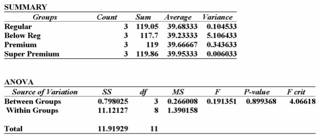 <strong>Suppose that an automobile manufacturer designed a radically new lightweight engine and wants To recommend the grade of gasoline to use. The four grades are: below regular, regular, premium, And super premium. The test car made three trial runs on the test track using each of the four Grades. Is there a difference in the performance between the four grades of gas? Using the printout given by Excel, what to you conclude? </strong> A) Since the calculated F-value is smaller than the F-critical value, there is a difference in the performance of these four grades of gas. B) Since the calculated F-value is smaller than the F-critical value, there is no significant difference in the performance of these four grades of gas. C) Since the calculated F-value is larger than the F-critical value, there is no significant difference in the performance in the four grades of gas. D) There is no significant difference in the performance of these four grades of gas as indicated by the calculated F-value being smaller than the F-critical value, and the P-value