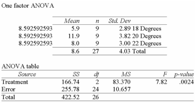 <strong>The plant manager believes that the temperature in the packaging area of the plant affects the daily Rate of production. To investigate, the plant temperature is set at 18 degrees, 20 degrees, and 22 Degrees. The number of units produced at each of these temperatures for a sample of days is Collected. Using this output, what conclusions can you draw?</strong> A) The total size of the sample used was 24. B) Since the P-value is 0.0024, there is a 2% chance of these results happening when there is no significant difference in the number of units produced at the three temperatures. C) Since the calculated F-value is large, and the P-value is so small, there is strong evidence to suggest that the number of units produced at the three temperatures is all the same. D) Since the calculated F-value is large, and the P-value is so small, there is strong evidence to suggest that the number of units produced at the three temperatures is not all the same.