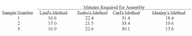 <strong>Several employees have submitted different methods of assembling a product. Sample data for Each method are: How many treatments are there?</strong> A) 3 B) 4 C) 12 D) 0