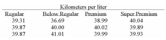 <strong>Suppose that an automobile manufacturer designed a radically new lightweight engine and wants To recommend the grade of gasoline to use. The four grades are: below regular, regular, premium, And super premium. The test car made three trial runs on the test track using each of the four Grades. Is there a difference in the performance between the four grades of gas? If you were to use Excel to assist in your solution to this problem, which test would you use?</strong> A) ANOVA: Single Factor. B) ANOVA: Two-Factor with Replication. C) ANOVA: Two-Factor without Replication. D) F-Test Two Sample for Variances. E) t-Test: Paired Two Sample for Means.