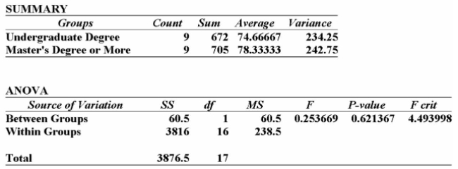 <strong>Using the Excel printout below to compare the mean annual incomes for executives with Undergraduate and Master's Degree or more, the following statements can be made: </strong> A) since the calculated F-value is smaller than the F-critical value, there is no significant difference in the incomes of these two groups. B) since the calculated F-value is smaller than the F-critical value, there is a significant difference in the incomes of these two groups. C) since the P-value is 0.62, there is a 62% chance of these results happening when there is no significant difference in the incomes of these two groups. D) since the calculated F-value is larger than the F-critical value, and the P-value is so small, there is strong evidence to suggest that both groups with different levels of education Have the same incomes. E) since the calculated F-value is smaller than the F-critical value, there is no significant difference in the incomes of these two groups; also, since the P-value is 0.62, there is a