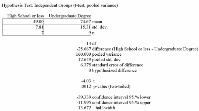 <strong>Using the MegaStat printout below to compare the mean annual incomes for executives with Undergraduate and High School or less, the following statements can be made: </strong> A) since the 95% confidence interval does not contain the value 0, there is no significant difference in the incomes of these two groups. B) since the 95% confidence interval does not contain the value 0, there is a significant difference in the incomes of these two groups. C) since the P-value is small, there is a strong chance of these results happening when there is no significant difference in the incomes of these two groups. D) since the P-value is small, there is very little chance of these results happening when there is no significant difference in the incomes of these two groups-therefore those executives With an undergraduate degree make more than their counterparts without. E) since the 95% confidence interval does not contain the value 0, there is a significant difference in the incomes of these two groups; also, since the P-value is small, there is very