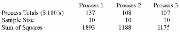 <strong>A manufacturer of automobile transmissions uses three different processes. The management Ordered a study of the production costs to see if there is a difference among the three processes. A Summary of the findings is shown below. What is the critical value of F at the 1% level of significance?</strong> A) 99.46 B) 5.49 C) 5.39 D) 4.61