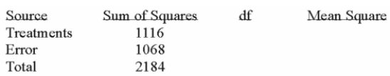 <strong>Given the following Analysis of Variance table for three treatments each with six observations. What is the decision?</strong> A) Reject H0-there is a difference in treatments. B) Fail to reject H0-there is a difference in treatments. C) Reject H0-there is a difference in errors. D) Fail to reject H0-there is a difference in errors.