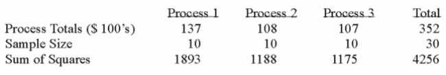 A manufacturer of automobile transmissions uses three different processes. The management Ordered a study of the production costs to see if there is a difference among the three processes. A Summary of the findings is shown below. What is the calculated F?
