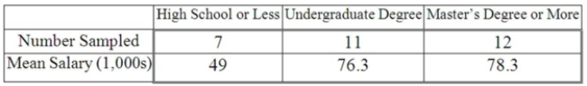 A random sample of 30 executives from companies with assets over $1 million was selected and Asked for their annual income and level of education. The ANOVA comparing the average income Among three levels of education rejected the null hypothesis. The Mean Square Error (MSE) was 243)7. The following table summarized the results: Based on the comparison between the mean annual incomes for executives with Undergraduate And Master's Degree or more.
