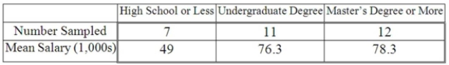 A random sample of 30 executives from companies with assets over $1 million was selected and Asked for their annual income and level of education. The ANOVA comparing the average income Among three levels of education rejected the null hypothesis. The Mean Square Error (MSE) was 243)7. The following table summarized the results: When comparing the mean annual incomes for executives with a High School education or less and Undergraduate Degree, the 95% confidence interval shows an interval of 11.7 to 42.7 for the Difference. This result indicates that: