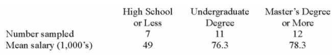 A random sample of 30 executives from companies with assets over $1 million was selected and Asked for their annual income and level of education. The ANOVA comparing the average income Among three levels of education rejected the null hypothesis. The Mean Square Error (MSE) was 243)7. The following table summarized the results: When comparing the mean salaries to test for differences between treatment means, the t statistic Is based on: