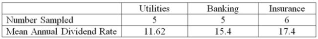 The annual dividend rates for a random sample of 16 companies in three different industries, Utilities, banking, and insurance were recorded. The ANOVA comparing the mean annual dividend Rate among three industries rejected the null hypothesis that the dividend rates were equal. The Mean Square Error (MSE) was 3.36. The following table summarized the results: Compare the mean annual dividend rate for companies in the utilities and insurance industries and Construct the 95% confidence interval.