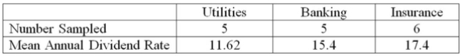 The annual dividend rates for a random sample of 16 companies in three different industries, Utilities, banking, and insurance were recorded. The ANOVA comparing the mean annual dividend Rate among three industries rejected the null hypothesis that the dividend rates were equal. The Mean Square Error (MSE) was 3.36. The following table summarized the results:   The interval is [3.38, 8.18]. Based on the comparison between the mean annual dividend rate for Companies in the utilities and insurance industries, _______________________.