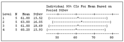 An ANOVA showed the following comparison of four treatment means. Which treatment means are significantly different?