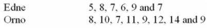 <strong>The net weights of a sample of bottles filled by a machine manufactured by Edne, and the net Weights of a sample filled by a similar machine manufactured by Orno, Inc., are (in grams): Testing the claim at the 0.05 level the mean weight of the bottles filled by the Orno machine is Greater than the mean weight of the bottles filled by the Edne machine, what is the critical value?</strong> A) -1.96 B) -2.837 C) -6.271 D) +3.674 E) +1.782