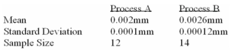 <strong>A national manufacturer of ball bearings is experimenting with two different processes for Producing precision ball bearings. It is important that the diameters be as close as possible to an Industry standard. The output from each process is sampled and the average error from the industry Standard is calculated. The results are presented below: The researcher is interested in determining whether there is evidence that the two processes yield Different average errors. What is the decision at the 1% level of significance?</strong> A) Reject the null hypothesis and conclude the means are different. B) Reject the null hypothesis and conclude the means are the same. C) Fail to reject the null hypothesis and conclude the means are the same. D) Fail to reject the null hypothesis and conclude the means are different.