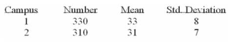 <strong>The results of a mathematics placement exam at Mercy College for two campuses are as follows: What is the p-value if the computed test statistic is 4.1?</strong> A) 1.0 B) 0.0 C) 0.05 D) 0.95