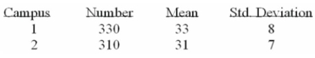 <strong>The results of a mathematics placement exam at Mercy College for two campuses are as follows: If you were to use MegaStat to assist in your solution to this problem, which test would you use?</strong> A) Mean vs. Hypothesized value. B) Compare two independent groups. C) Paired observations. D) Proportion vs. Hypothesized value. E) Compare two independent proportions. M. Chi-square variance test.
