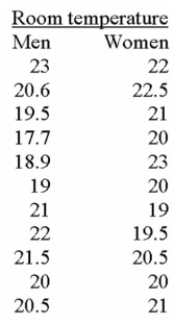 <strong>A local retail business wishes to determine if there is a difference in preferred indoor temperature Between men and women. A random sample of data is collected, with the following results: If you were to use Excel's Data Analysis to assist in your solution to this problem, which test would You use?</strong> A) T-test: paired 2-sample for means. B) T-test: 2-sample assuming equal variances. C) T-test: 2-sample assuming unequal variances. D) Z-test: 2-sample for mean. E) F-test: 2-sample for variances.