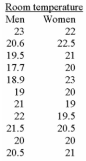 <strong>A local retail business wishes to determine if there is a difference in preferred indoor 2 temperature Between men and women. A random sample of data is collected, with the following results: If you were to use Megastat to assist in your solution to this problem, which test would you use?</strong> A) Mean vs. Hypothesized value. B) Compare two independent groups. C) Paired observations. D) Proportion vs. Hypothesized value. E) Compare two independent proportions. M. Chi-square variance test.