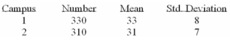 <strong>The results of a mathematics placement exam at Mercy College for two campuses is as follows: We want to test the hypothesis that the mean score on Campus 1 is higher than on Campus 2. Using the printout above, what decision(s) can be made?</strong> A) Looking at the P-value we conclude that there is no significant difference in the results from each campus. B) At a 5% level of significance we conclude that there is no significant difference in the results from each campus. C) At a 1% level of significance we conclude that campus 1 results are higher than campus 2 results. D) Looking at the P-value we conclude that there is no significant difference in the results from each campus; we get the same conclusion when tested at a 5% level of significance. E) Looking at the P-value we conclude that there is no significant difference in the results from each campus; however, at a 1% level of significance we conclude that campus 1
