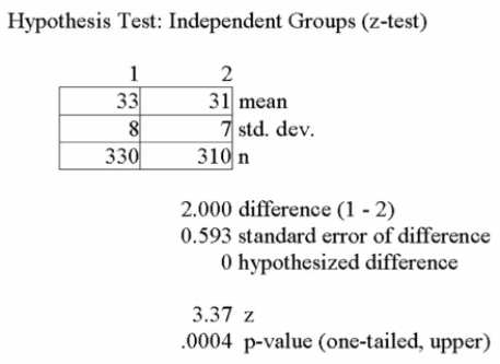 <strong>The results of a mathematics placement exam at Mercy College for two campuses is as follows: We want to test the hypothesis that the mean score on Campus 1 is higher than on Campus 2. Using the printout above, what decision(s) can be made?</strong> A) Looking at the P-value we conclude that there is no significant difference in the results from each campus. B) At a 5% level of significance we conclude that there is no significant difference in the results from each campus. C) At a 1% level of significance we conclude that campus 1 results are higher than campus 2 results. D) Looking at the P-value we conclude that there is no significant difference in the results from each campus; we get the same conclusion when tested at a 5% level of significance. E) Looking at the P-value we conclude that there is no significant difference in the results from each campus; however, at a 1% level of significance we conclude that campus 1