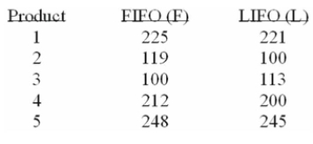 <strong>Accounting procedures allow a business to evaluate their inventory at LIFO (Last In First Out) or FIFO (First In First Out). A manufacturer evaluated its finished goods inventory (in $1000) for five Products both ways. Based on the following results, is LIFO more effective in keeping the value of His inventory lower? If you use the 5% level of significance, what is the critical t value?</strong> A) +2.571 B) ±2.776 C) +2.262 D) ±2.228 E) +2.132