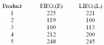 <strong>Accounting procedures allow a business to evaluate their inventory at LIFO (Last In First Out) or FIFO (First In First Out). A manufacturer evaluated its finished goods inventory (in $1000) for five Products both ways. Based on the following results, is LIFO more effective in keeping the value of His inventory lower? If you were to use Megastat to assist in your solution to this problem, which test would you use?</strong> A) Mean vs. Hypothesized value. B) Compare two independent groups. C) Paired observations. D) Proportion vs. Hypothesized value. E) Compare two independent proportions. M. Chi-square variance test.