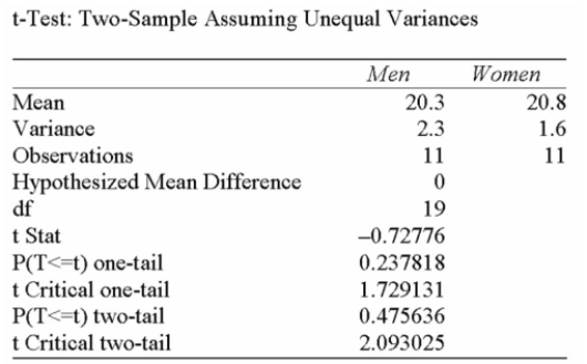 A local retail business wishes to determine if there is a difference in preferred indoor temperature Between men and women. A random sample of data is collected, with the following results (note: There are slight differences between Excel and MegaStat output in this test): If you use the 5% level of significance, what is the critical t value?