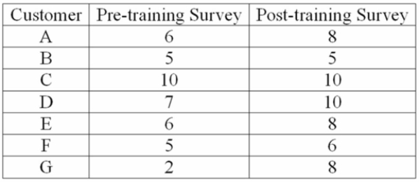 An investigation of the effectiveness of a training program to improve customer relationships Included a pre-training and post-training customer survey. To compare the differences, they Computed (post-training survey score - pre-training survey score). Seven customers were randomly Selected and completed both surveys. The results follow: Determine the calculated value of t. Was the training effective in improving customer relationships When tested at a 0.05 level of significance?