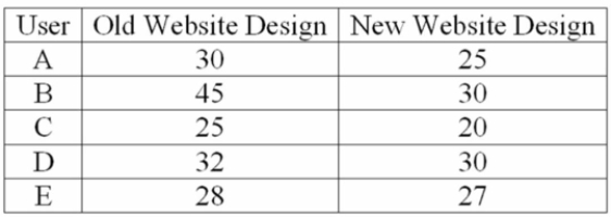 A company is researching the effectiveness of a new website design to decrease the time to access A website. Five website users were randomly selected, and their times (in seconds) to access the Website with the old and new designs were recorded. To compare the times, they computed (new Website design time - old website design time). The results follow: For a 0.01 significance level, what is the critical value?
