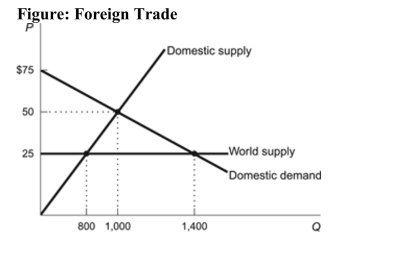 <strong> Reference: Ref 9-1(Figure: Foreign Trade) Refer to the figure. What quantitywould be traded in a free-trade environment?</strong> A)600 B)1,400 C)1,000 D)800