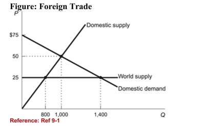 <strong> (Figure: Foreign Trade) Refer to the figure. What quantitywould be produced domestically?</strong> A)600 B)1,400 C)1,000 D)800