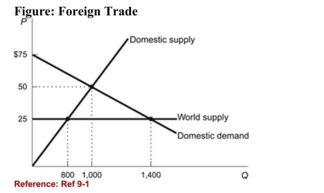 <strong> (Figure: Foreign Trade) Refer to the figure. What quantitywould be traded in the absence of any international trade?</strong> A)600 B)1,400 C)1,000 D)800