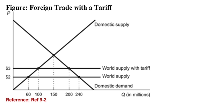 <strong> (Figure: Foreign Trade with a Tariff) Refer to the figure. A $1tariff results in:</strong> A)an increase in imports of 80 million units. B)a decrease in imports of 80 million units.(True Answer )Correct C)an increase in imports of 100 million units. D)a decrease in imports of 100 million units.
