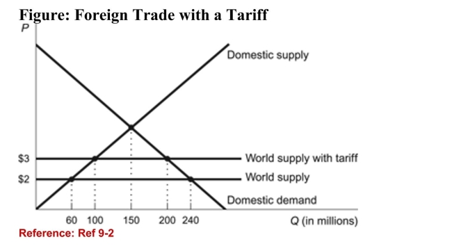 <strong> (Figure: Foreign Trade with a Tariff) Refer to the figure. A $1tariff generates government revenue of:</strong> A)$100 million. B)$140 million. C)$180 million. D)$200 million.