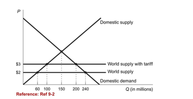 <strong>Figure: Foreign Trade with a Tariff (Figure: Foreign Trade with a Tariff) Refer to the figure. A $1tariff generates increased domestic production by:</strong> A)$40 million units. B)$90 million units. C)$140 million units. D)$180 million units.