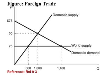 <strong> (Figure: Foreign Trade) Refer to the figure. What is the dollarvalue of wasted resources as a result of prohibiting trade inthis market?</strong> A)$30,000 B)$5,000 C)$2,500 D)$22,500