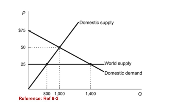 <strong>Figure: Foreign Trade (Figure: Foreign Trade) Refer to the figure. What is the dollarvalue of the deadweight loss created as a result of prohibitingtrade in this market?</strong> A)$2,500 B)$10,000 C)$7,500 D)$5,000