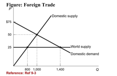 <strong> (Figure: Foreign Trade) Refer to the figure. What is the dollarvalue of the producer surplus gained as a result of prohibitingtrade in this market?</strong> A)$15,000 B)$30,000 C)$12,500 D)$22,500