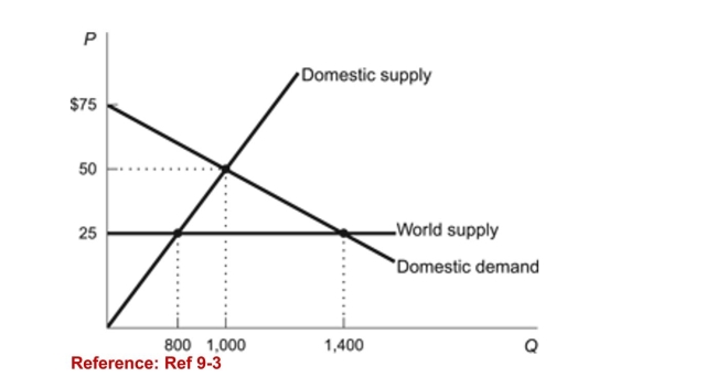 <strong>Figure: Foreign Trade (Figure: Foreign Trade) Refer to the figure. What is the dollarvalue of the consumer surplus that consumers could gain if thetrade restriction were removed?</strong> A)$35,000 B)$22,500 C)$30,000 D)$25,000